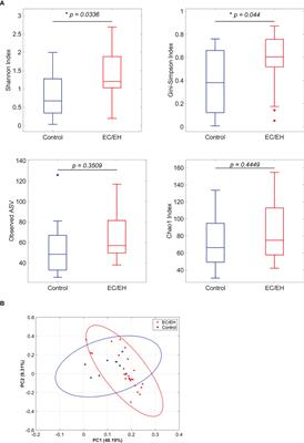 Analysis of endometrial lavage microbiota reveals an increased relative abundance of the plastic-degrading bacteria Bacillus pseudofirmus and Stenotrophomonas rhizophila in women with endometrial cancer/endometrial hyperplasia